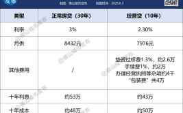 聊到流水的聊天记录最低23%！经营贷利率狂降为什么房奴不敢碰了？